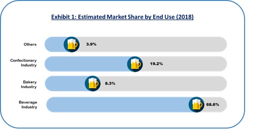 alcohol stable dairy ingredients market