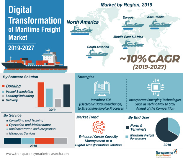 Digital transformation in maritime freight market